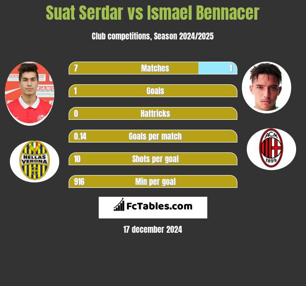 Suat Serdar vs Ismael Bennacer h2h player stats