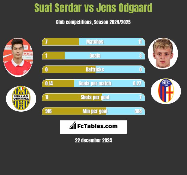 Suat Serdar vs Jens Odgaard h2h player stats