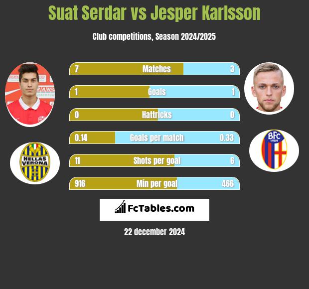 Suat Serdar vs Jesper Karlsson h2h player stats