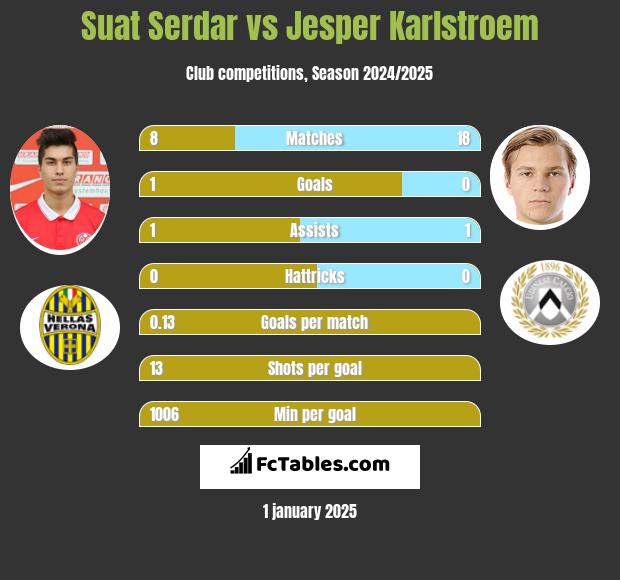 Suat Serdar vs Jesper Karlstroem h2h player stats