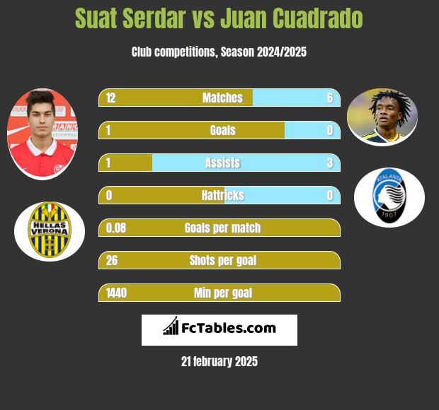 Suat Serdar vs Juan Cuadrado h2h player stats