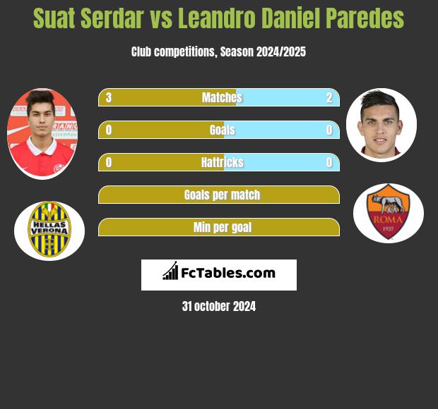 Suat Serdar vs Leandro Daniel Paredes h2h player stats