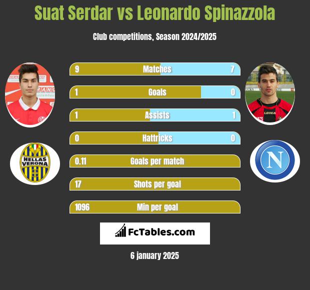 Suat Serdar vs Leonardo Spinazzola h2h player stats