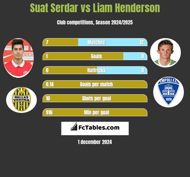 Suat Serdar vs Liam Henderson h2h player stats