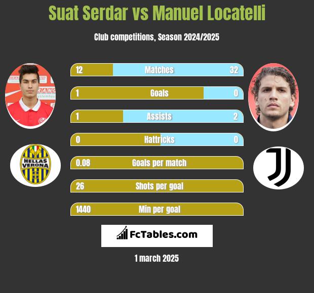 Suat Serdar vs Manuel Locatelli h2h player stats