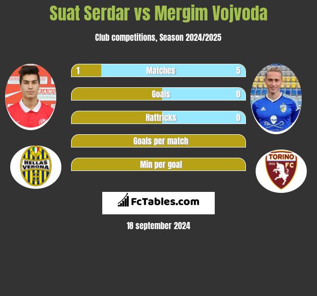 Suat Serdar vs Mergim Vojvoda h2h player stats