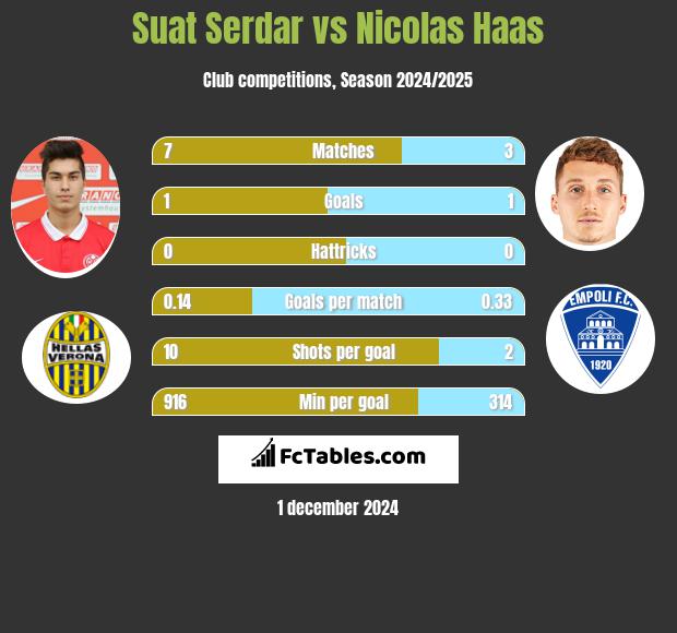 Suat Serdar vs Nicolas Haas h2h player stats