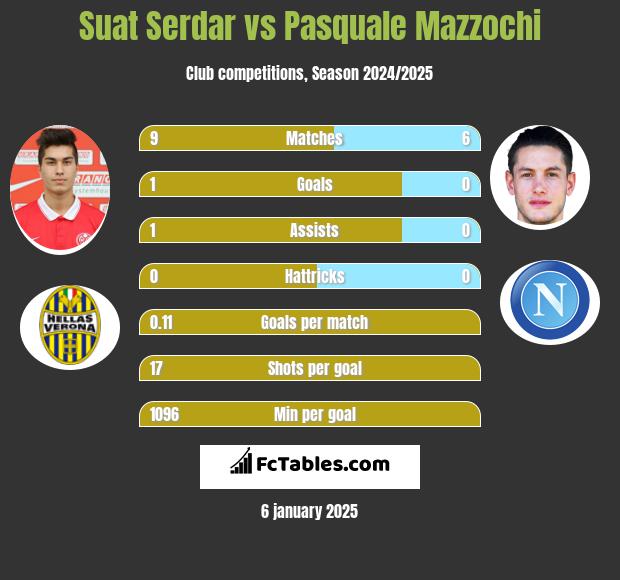 Suat Serdar vs Pasquale Mazzochi h2h player stats