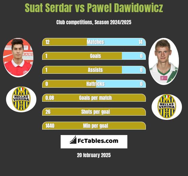 Suat Serdar vs Paweł Dawidowicz h2h player stats