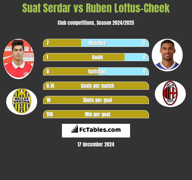 Suat Serdar vs Ruben Loftus-Cheek h2h player stats