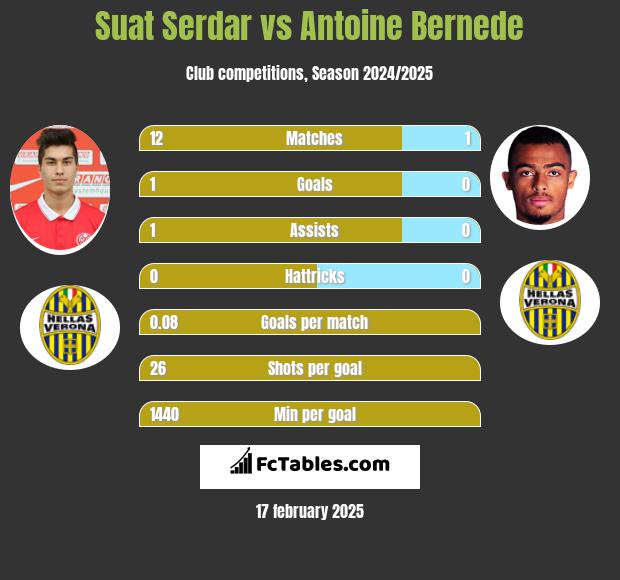 Suat Serdar vs Antoine Bernede h2h player stats