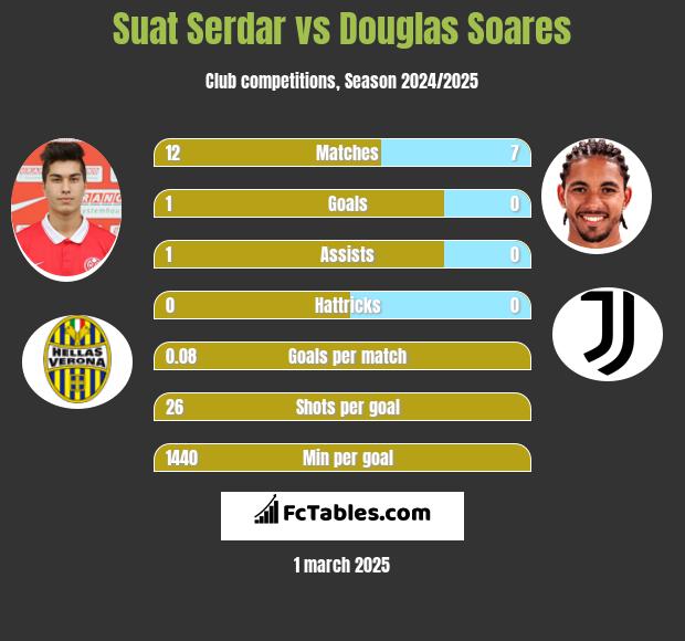 Suat Serdar vs Douglas Soares h2h player stats