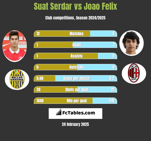 Suat Serdar vs Joao Felix h2h player stats