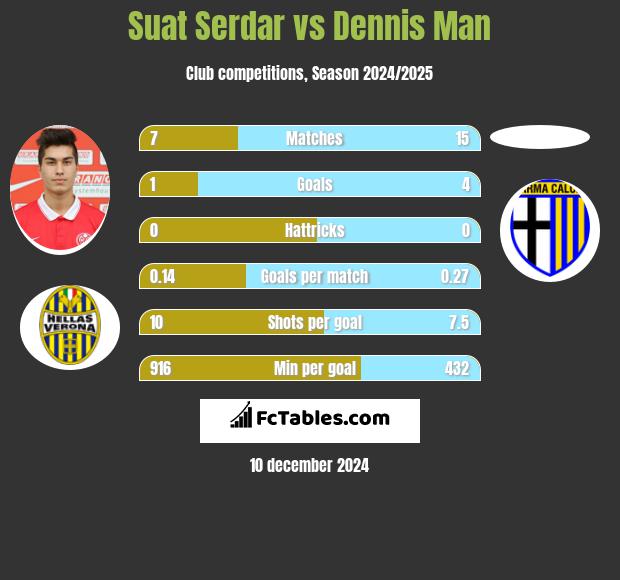 Suat Serdar vs Dennis Man h2h player stats