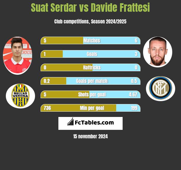 Suat Serdar vs Davide Frattesi h2h player stats