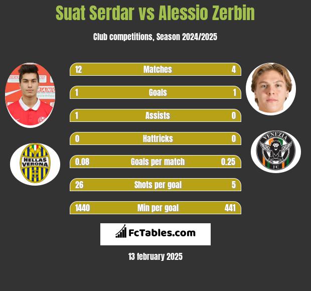 Suat Serdar vs Alessio Zerbin h2h player stats