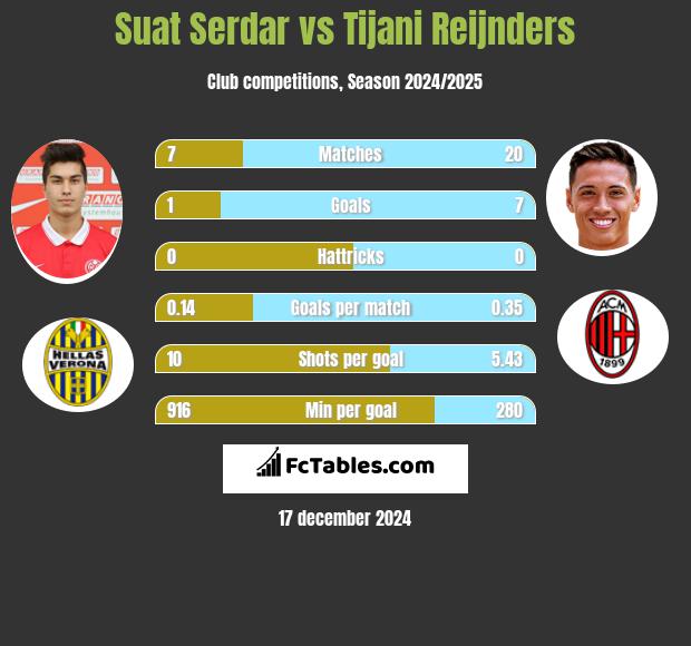 Suat Serdar vs Tijani Reijnders h2h player stats