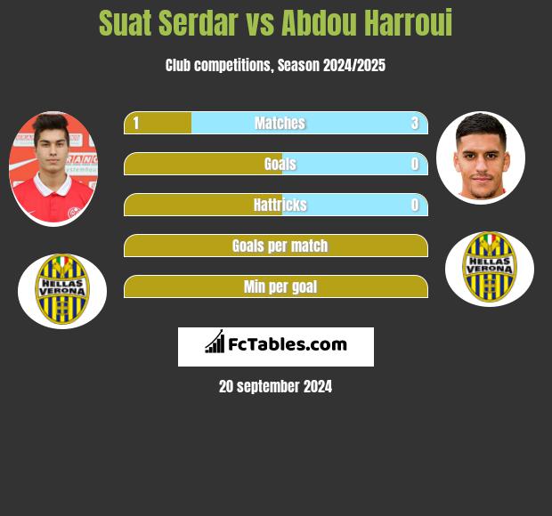 Suat Serdar vs Abdou Harroui h2h player stats