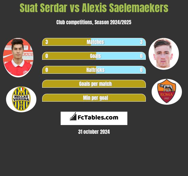 Suat Serdar vs Alexis Saelemaekers h2h player stats