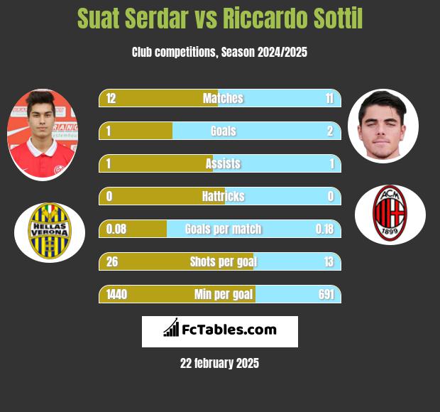 Suat Serdar vs Riccardo Sottil h2h player stats