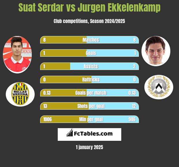 Suat Serdar vs Jurgen Ekkelenkamp h2h player stats