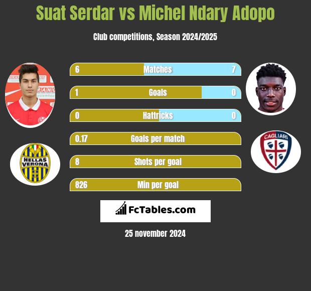 Suat Serdar vs Michel Ndary Adopo h2h player stats