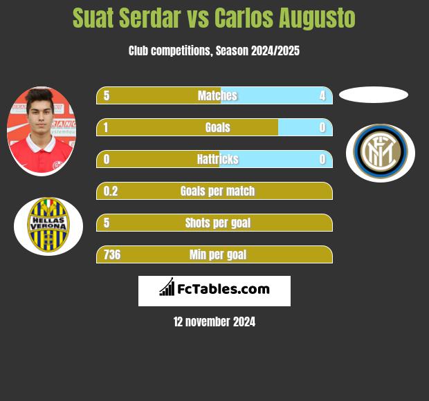 Suat Serdar vs Carlos Augusto h2h player stats