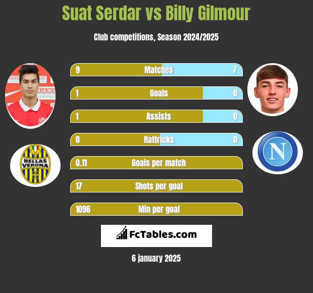 Suat Serdar vs Billy Gilmour h2h player stats