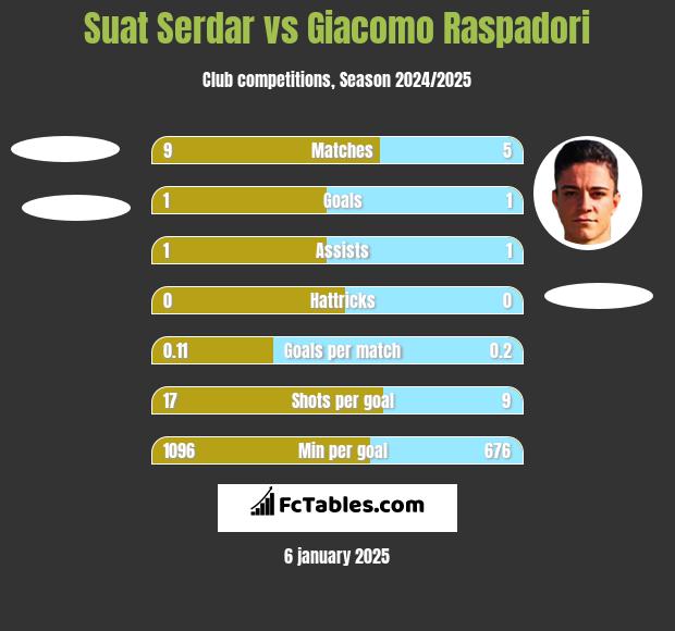 Suat Serdar vs Giacomo Raspadori h2h player stats