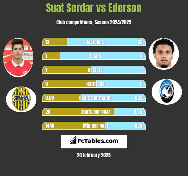 Suat Serdar vs Ederson h2h player stats