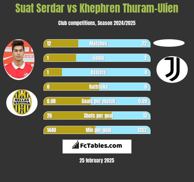 Suat Serdar vs Khephren Thuram-Ulien h2h player stats