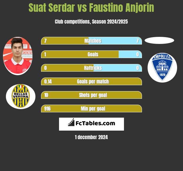 Suat Serdar vs Faustino Anjorin h2h player stats