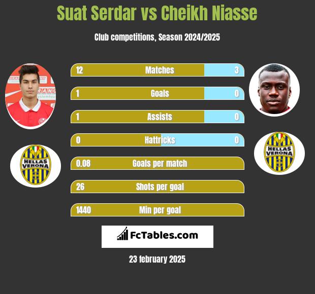 Suat Serdar vs Cheikh Niasse h2h player stats