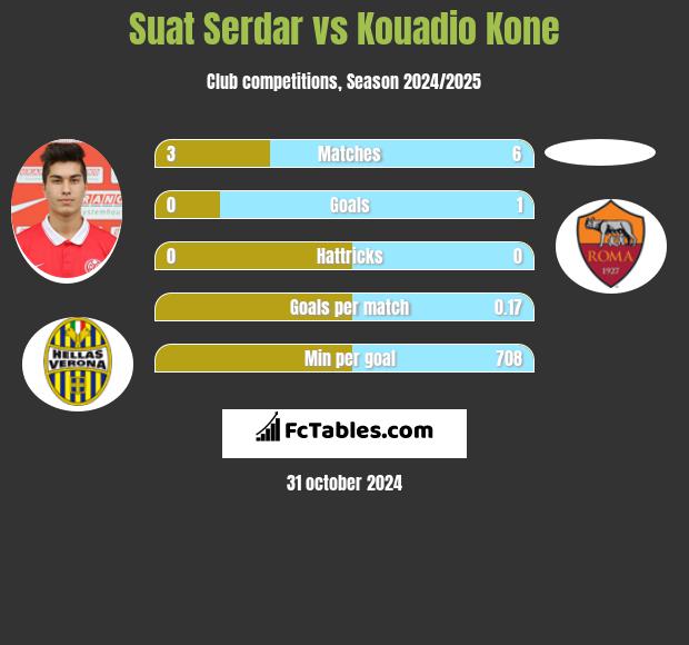 Suat Serdar vs Kouadio Kone h2h player stats