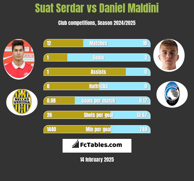 Suat Serdar vs Daniel Maldini h2h player stats