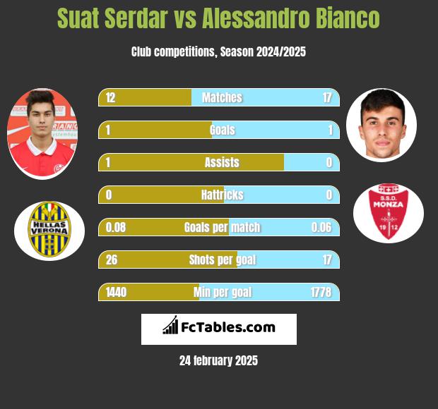 Suat Serdar vs Alessandro Bianco h2h player stats