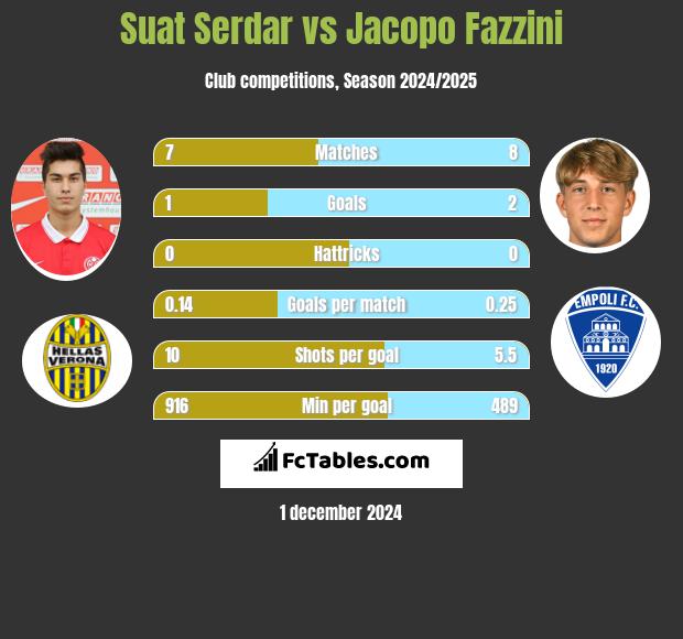 Suat Serdar vs Jacopo Fazzini h2h player stats