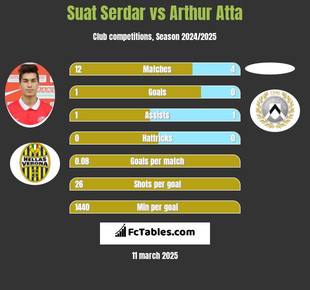 Suat Serdar vs Arthur Atta h2h player stats