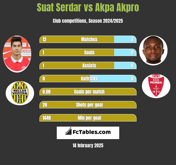 Suat Serdar vs Akpa Akpro h2h player stats