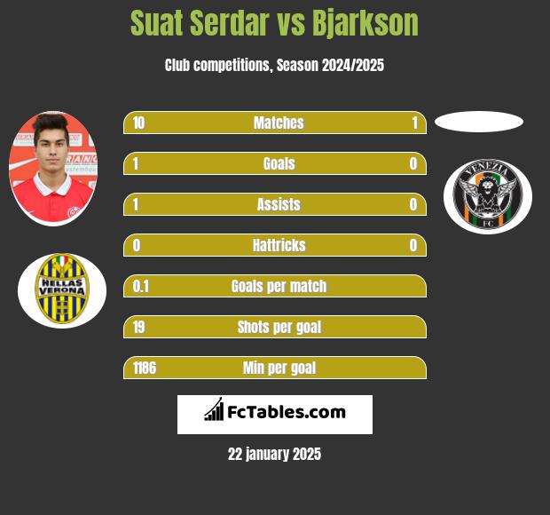 Suat Serdar vs Bjarkson h2h player stats