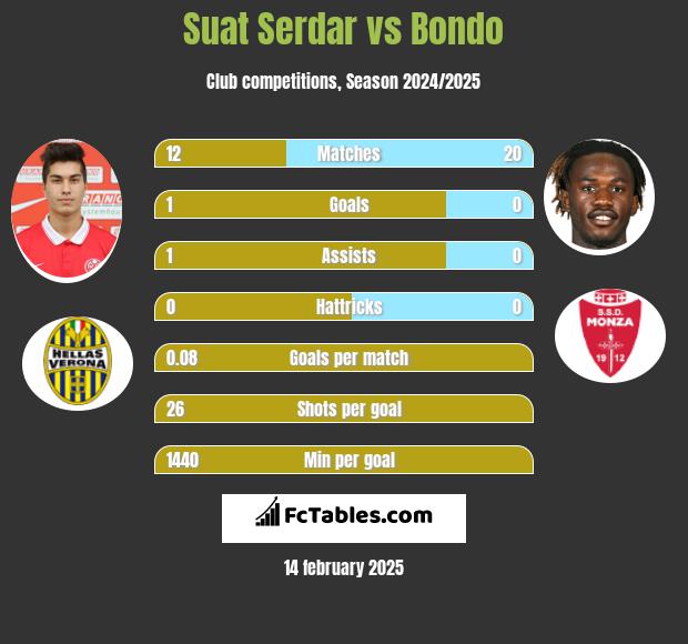 Suat Serdar vs Bondo h2h player stats