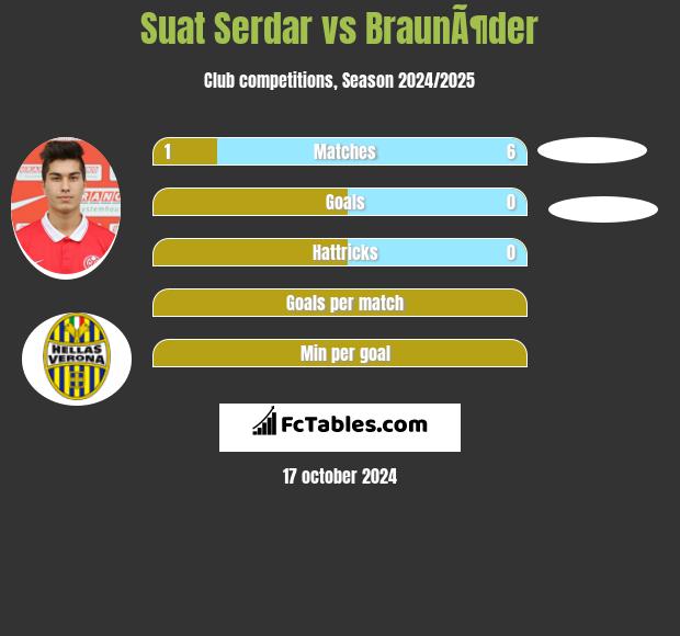 Suat Serdar vs BraunÃ¶der h2h player stats