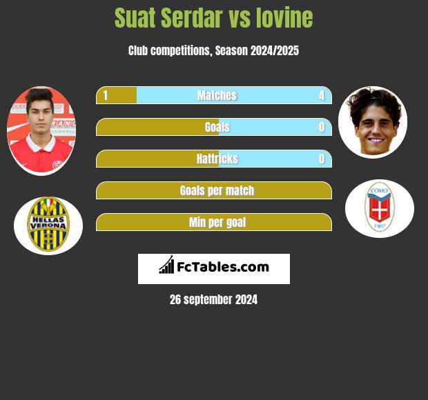 Suat Serdar vs Iovine h2h player stats