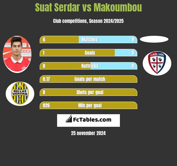 Suat Serdar vs Makoumbou h2h player stats