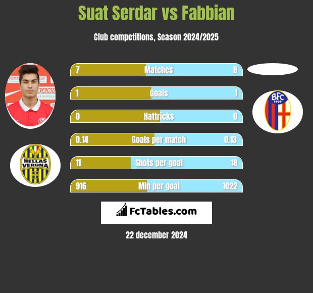 Suat Serdar vs Fabbian h2h player stats