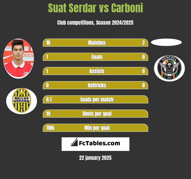 Suat Serdar vs Carboni h2h player stats