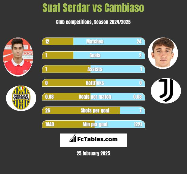 Suat Serdar vs Cambiaso h2h player stats