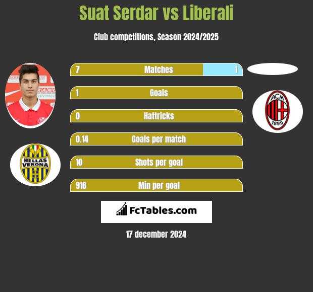 Suat Serdar vs Liberali h2h player stats