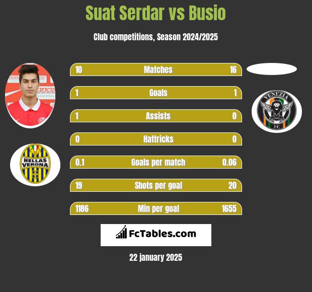 Suat Serdar vs Busio h2h player stats