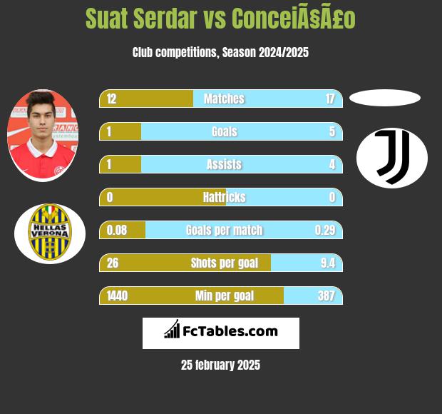 Suat Serdar vs ConceiÃ§Ã£o h2h player stats